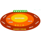 清远SEO关键词从商业角度看的选择策略