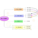 清远袁罗SEO:如何正确选取关键词