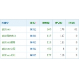 清远高指数关键词一定获得流量多吗